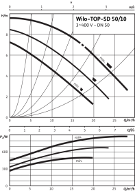 Циркуляционный насос Wilo Top-SD 50/10 DM PN6/10 в Архангельске 3