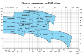 Насос NM 2/S/A 230/400/50 Hz в Архангельске 3