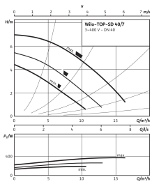 Циркуляционный насос Wilo Top-SD 40/7 DM PN6/10 в Архангельске 3