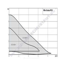 Насос циркуляционный с мокрым ротором STRATOS PICO 30/1-6 PN10 1х230В/50 Гц Wilo 4216615 в Архангельске 1