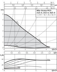 Циркуляционный насос Wilo Stratos PICO 25/1-6 в Архангельске 2