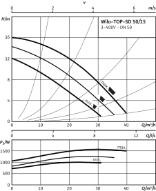 Циркуляционный насос Wilo Top-SD 50/15 DM PN6/10 в Архангельске 3