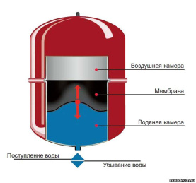 Гидроаккумулятор Reflex DE 200 расширительный бак для водоснабжения мембранный 7306700 в Архангельске 1