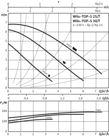 Насос циркуляционный Wilo TOP-S 30/7 EM PN6/10 мокрый ротор в Архангельске 2