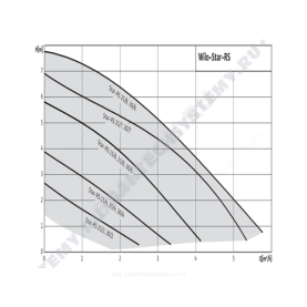 Насос циркуляционный с мокрым ротором STAR-RS 25/8 PN10 1х230В/50 Гц в/к с гайками Wilo 4182635 в Архангельске 1