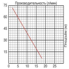 Насос вибрационный Jemix XVM 60 Т/20, 0,25 кВт, верхний забор воды в Архангельске 1