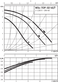 Циркуляционный насос Wilo Top-SD 40/7 EM PN6/10 в Архангельске 3