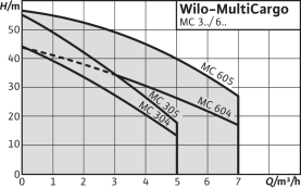 Центробежный насос Wilo MultiCargo MC 604-EM в Архангельске 2