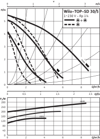 Циркуляционный насос Wilo Top-SD 30/5 EM PN6/10 в Архангельске 3