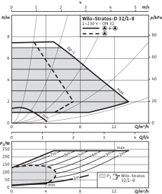 Циркуляционный насос Wilo Stratos-D 32/1-8 PN6/10 в Архангельске 3