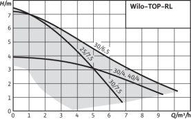 Циркуляционный насос Wilo Top-RL 30/7,5 EM PN6/10 в Архангельске 1