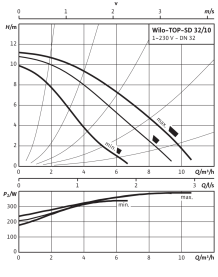 Циркуляционный насос Wilo Top-SD 32/10 EM PN6/10 в Архангельске 3