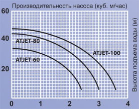Автоматическая насосная станция Jemix ATJET-100 750 Вт в Архангельске 1