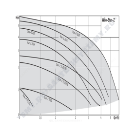 Насос циркуляционный с мокрым ротором для ГВС STAR-Z20/4-3 (150mm) PN10 1х230В/50Гц Wilo 4081193 в Архангельске 1